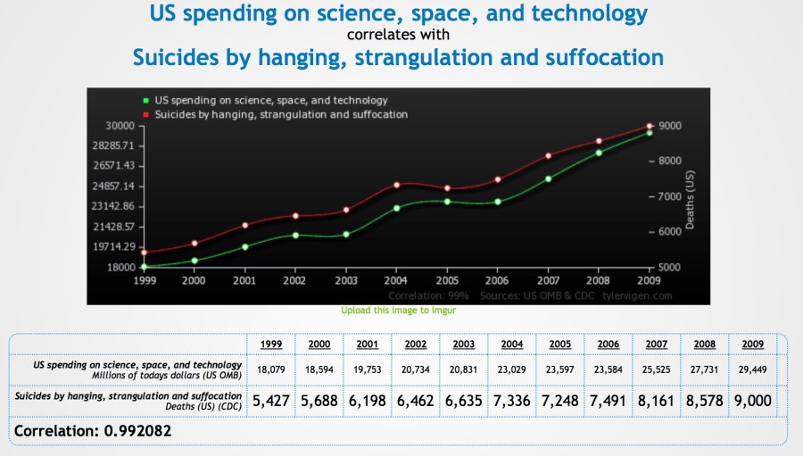 US_spending_on_science__space__and_technology_correlates_with_Suicides_by_hanging__strangulation_and_suffocation