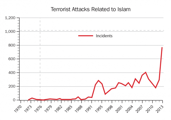 Terrorist-Attacks-Related-to-Islam-650x456