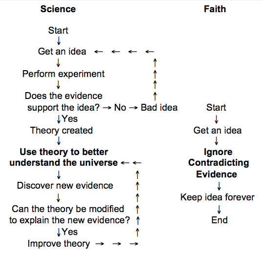 Science vs Faith explanation