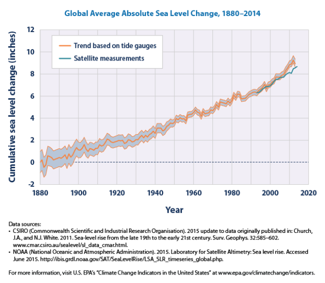 Trends_in_global_average_absolute_sea_level,_1880-2013