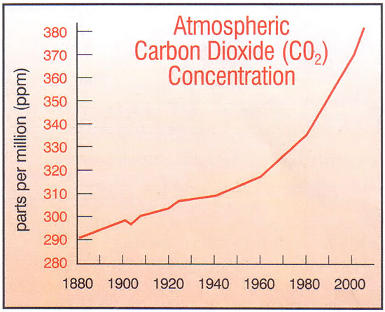 global warming - atmospheric CO2 chart 550p jpg