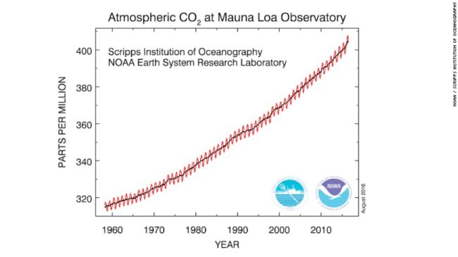 160824074931-atmospheric-carbon-dioxide-at-mauna-loa-observatory-exlarge-169