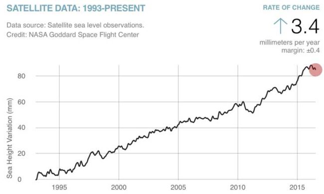 climate_change__vital_signs_of_the_planet__sea_level