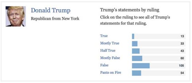 politifact___comparing_hillary_clinton__donald_trump_on_the_truth-o-meter