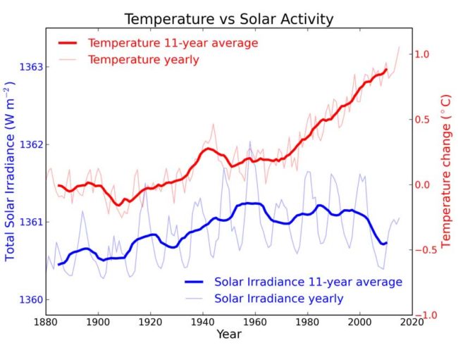 global warming solar activity