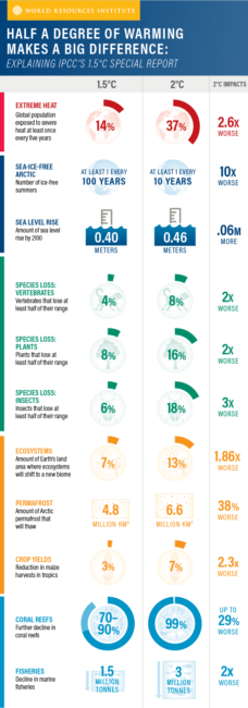 climate 1.5 vs 2.0 - impact