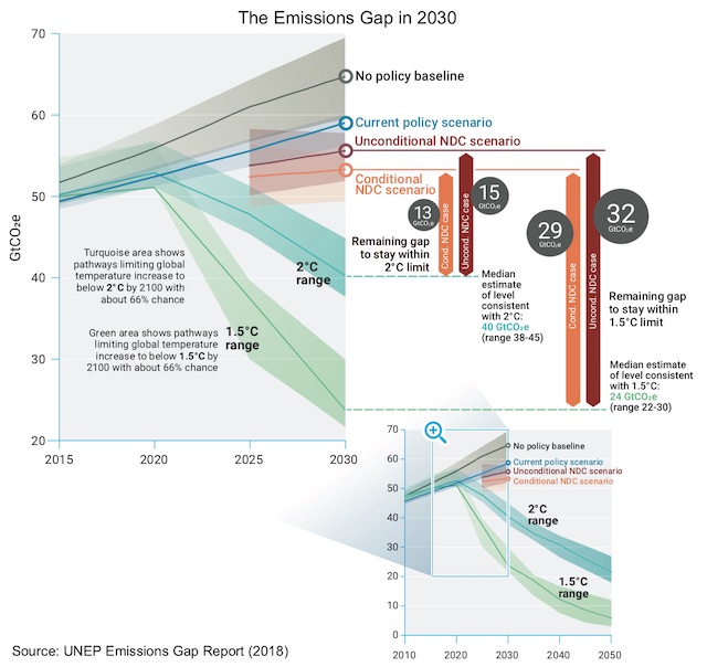 climate action summit report - emissions gap