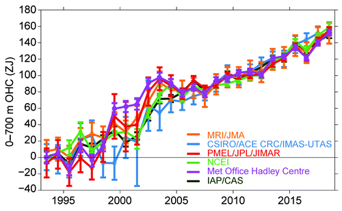 climate in 2018 oceans