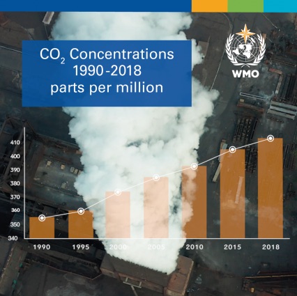 WMO Greenhouse gas emissions 