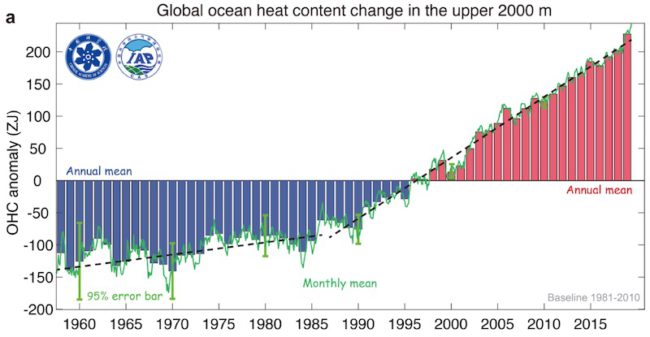 ocean warming content change