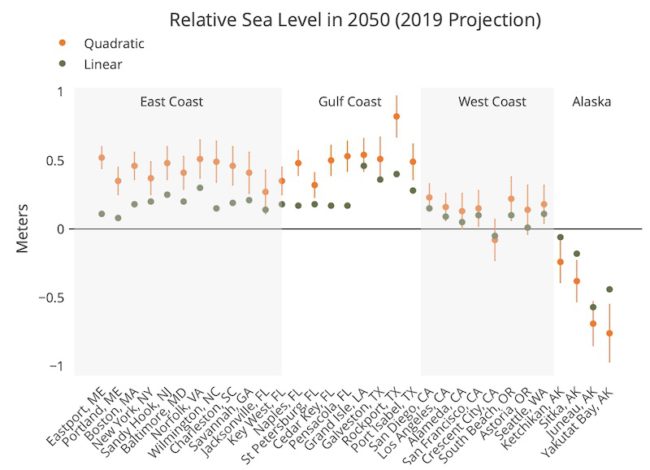 sea level projections to 2050