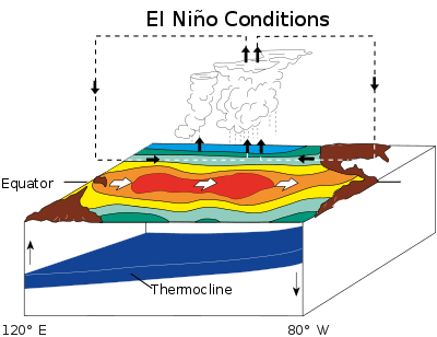 El Niño