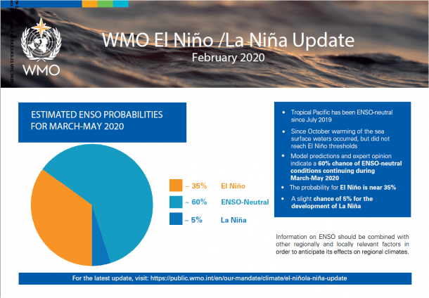 El Niño forecast