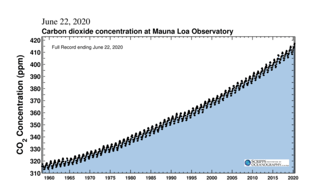 CO2 is leading to a warming world