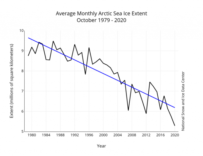 October Arctic Sea ice
