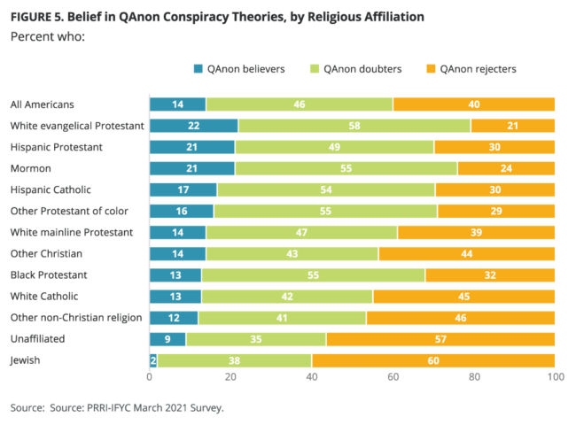 QAnon poll by belief