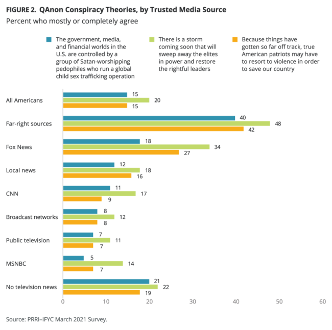 QAnon poll by news source